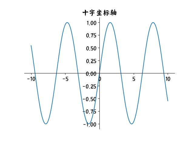 代码: using pyplot function huatu1()  title("十字坐标轴"