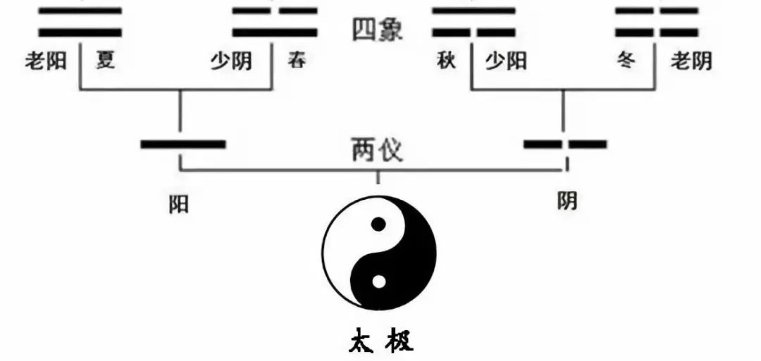 且听子曰一一道来 从大概念讲,四象其实就是阴阳两仪的再细分