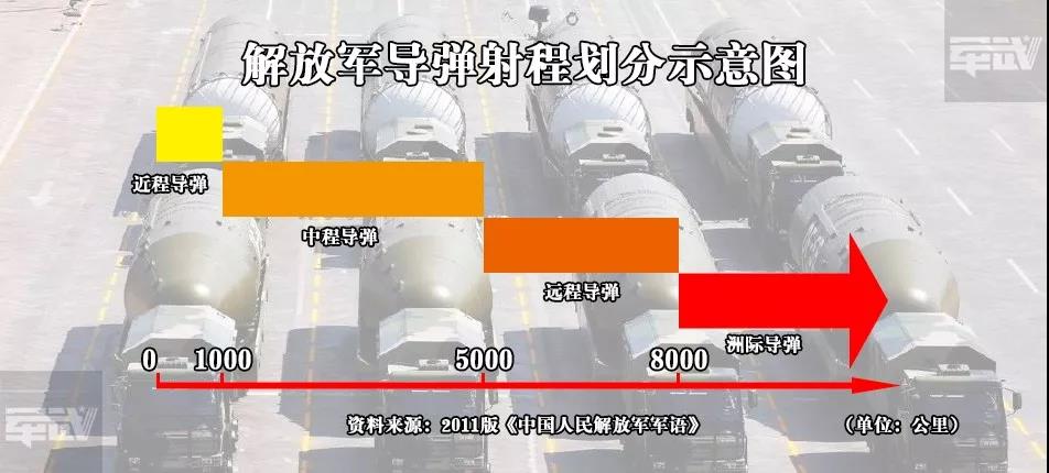 我国曾采用国际划分标准,将射程在1000 至3000公里的导弹归为中导