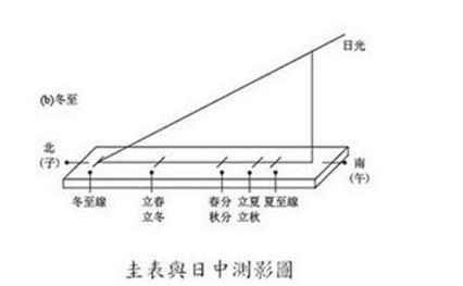 具体做法是在黄河中下游地区用一种叫做圭表的仪器来测量影子.