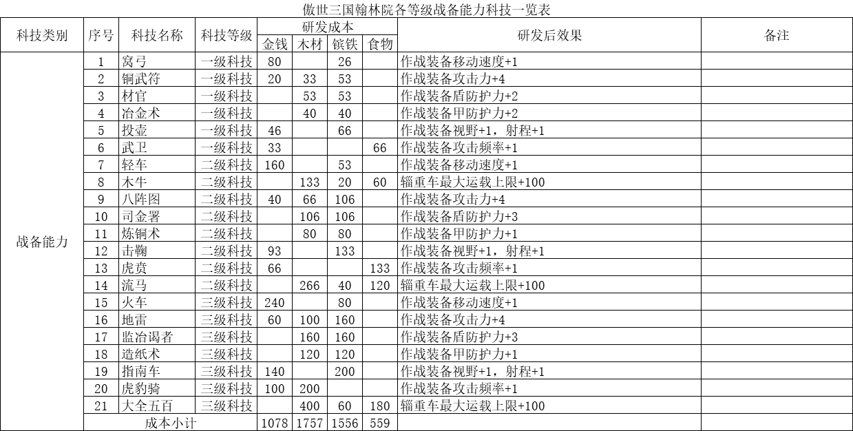 傲世三国翰林院各等级战备能力一览表