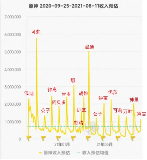原神中哪些角色占据了服务器排名的前十位？  第1张