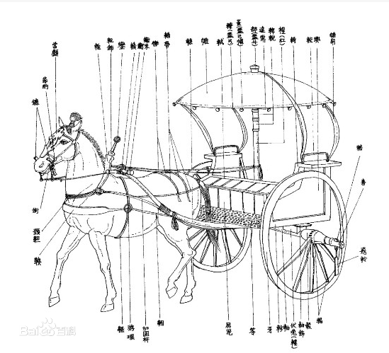 " 輗軏,是古代畜力车上的一个重要配件,为了方便阐释,下面附图.