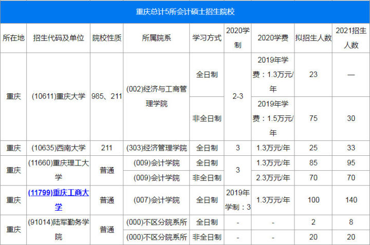 会计硕士全国排名_初级会计证书图片(2)