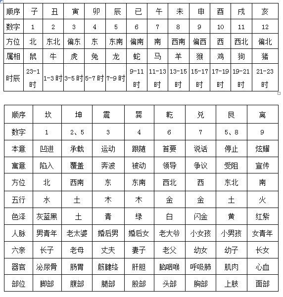 以下是地支八宫各代表人体器官的古诀