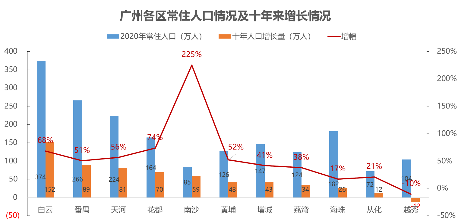贝壳研究院广州分院:从广州第七次人口普查数据看房地产长期基本面