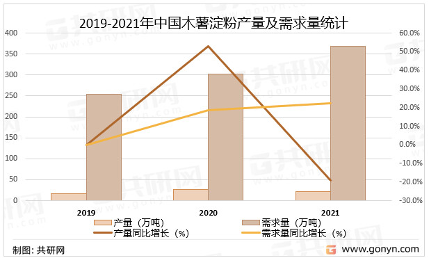 2019-2021年中国木薯淀粉产量及需求量统计