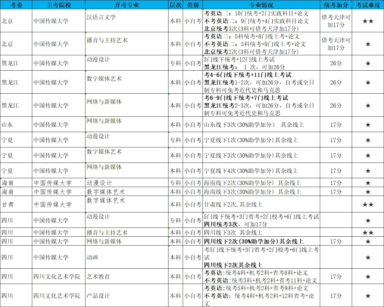 山东省小自考之中国传媒大学网络与新媒体专业本科小自考简介插图4 山东省小自考之中国传媒大学网络与新媒体专业本科小自考简介插图4
