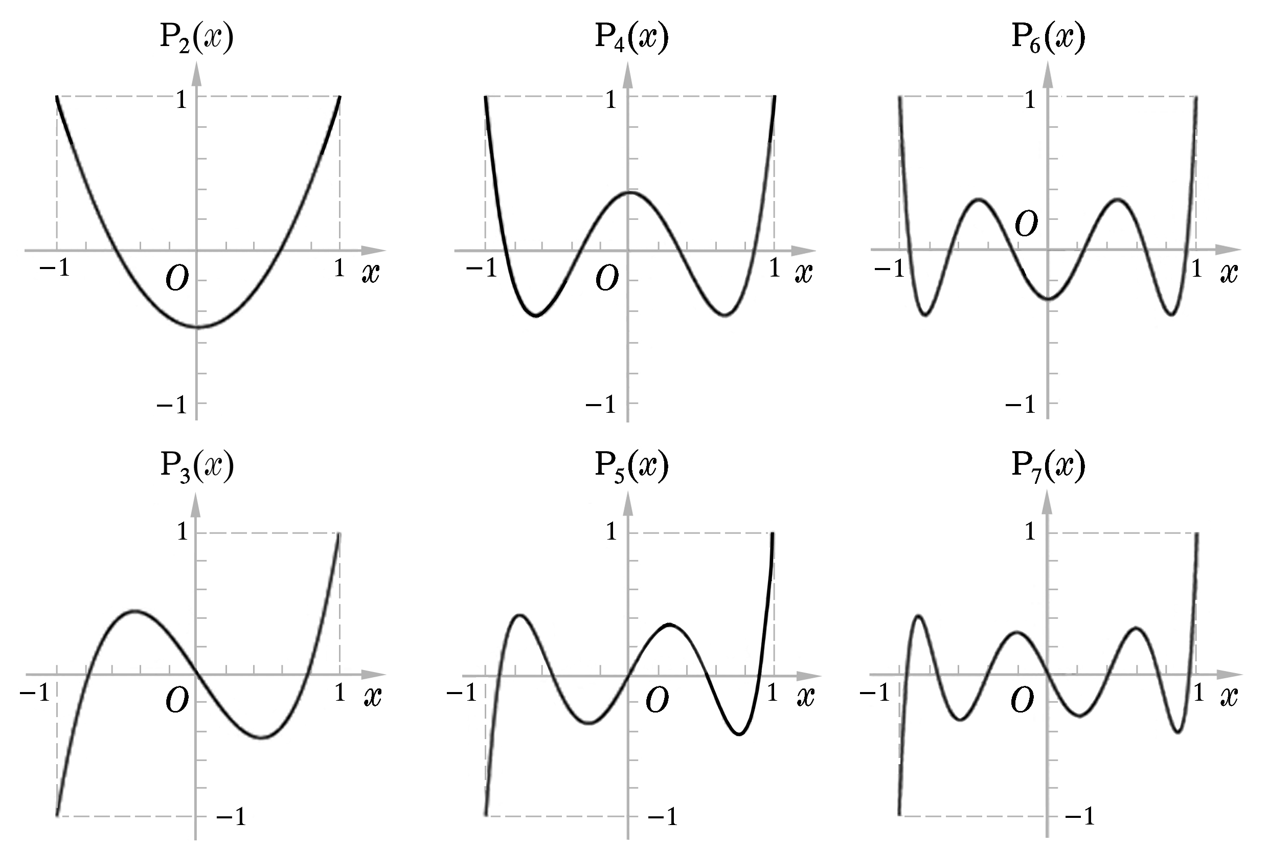 科技 学习 勒让德多项式的基本介绍和matlab绘图 勒让德函数是怎么来