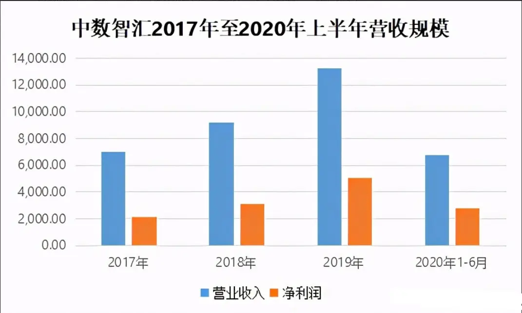 a股异闻录:中数智汇ipo冲刺科创板靠实力还是凭运气?