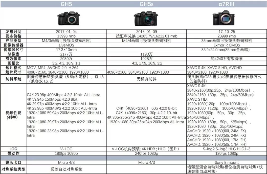 狗哥热评 | 最全松下gh5s分析(含众多视频)