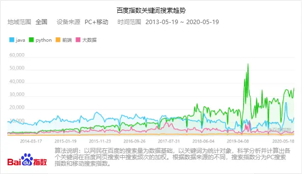 呢？先查下百度指数上java、python、前端、大数据的关键词百度指数，如下图