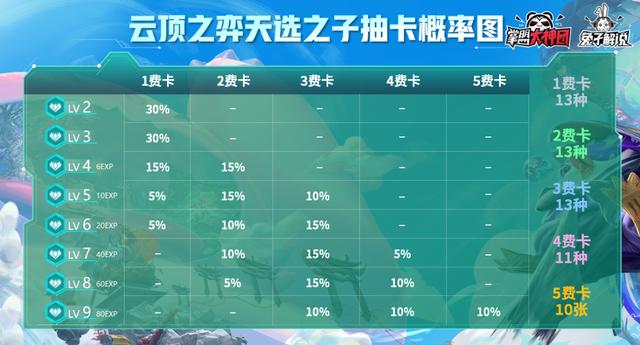 云顶人口概率_云顶之弈棋子抽取概率多大 云顶之弈棋子抽取概率介绍(2)