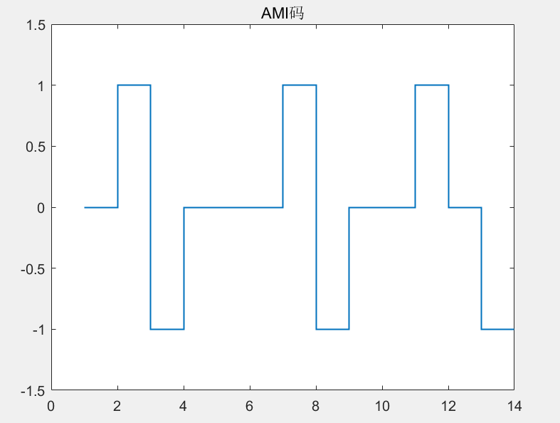 32)数字基带信号的频谱特性 ami,hdb3码的功率谱仿真(蒙特卡洛方法)