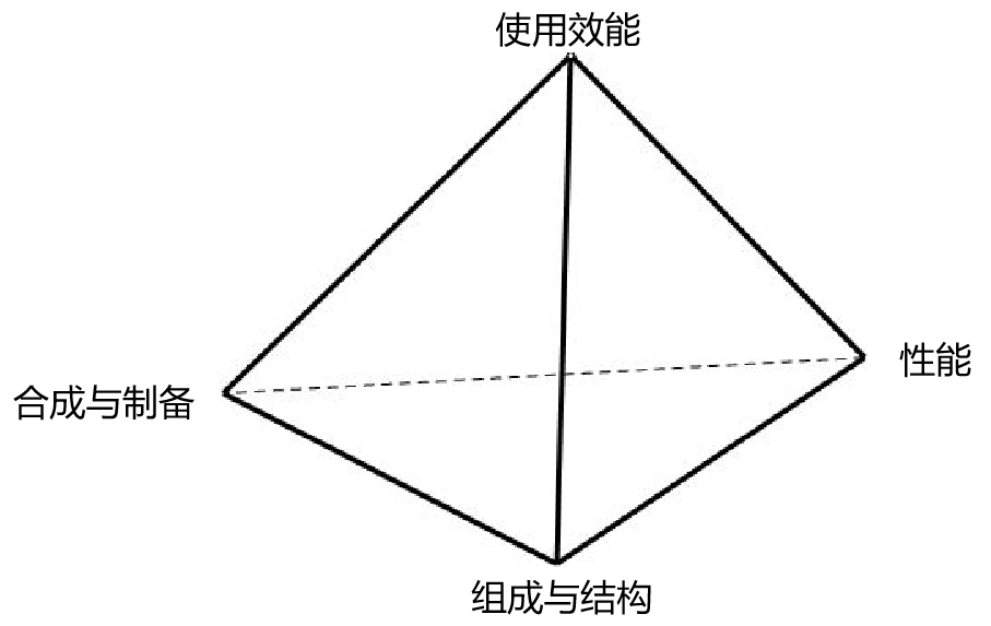 图1-1构成无机材料科学与工程四面体的四个组元