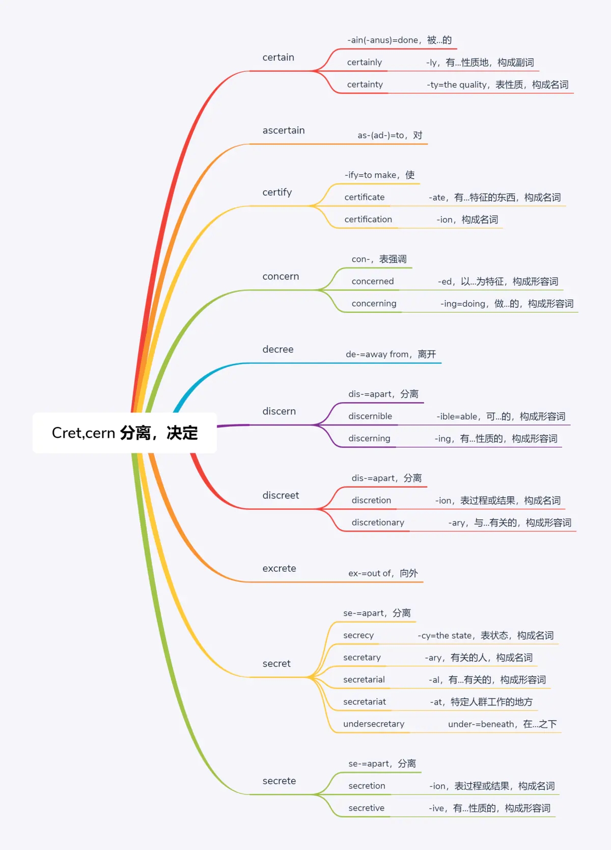 词根词缀 思维导图背单词