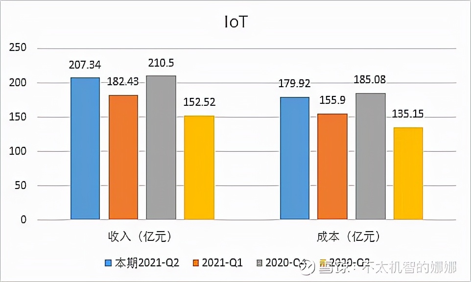 2021年第三季度调图,2021年二季度调图 小米集团 2021 年第二季度财报分析——by辣辣老师