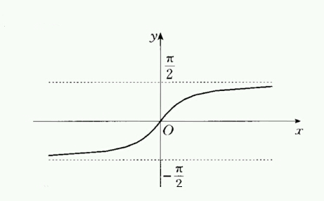反正切函数y=arctanx的图像