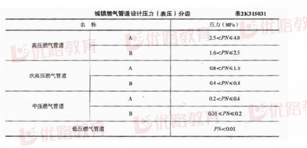 知识点18:城镇燃气管道设计压力分级