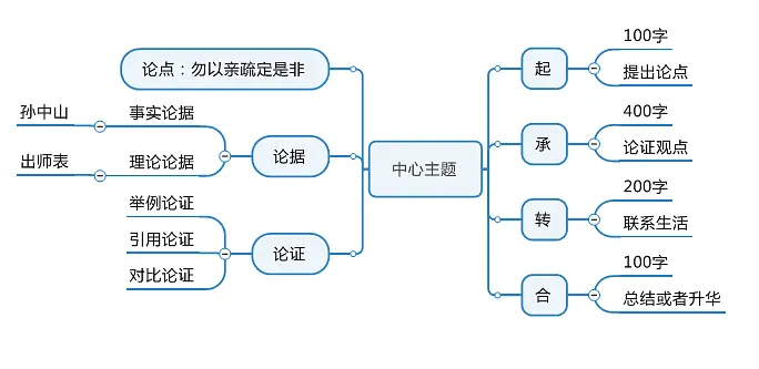 议论文:"勿以亲疏定是非"思维导图论据完整框架