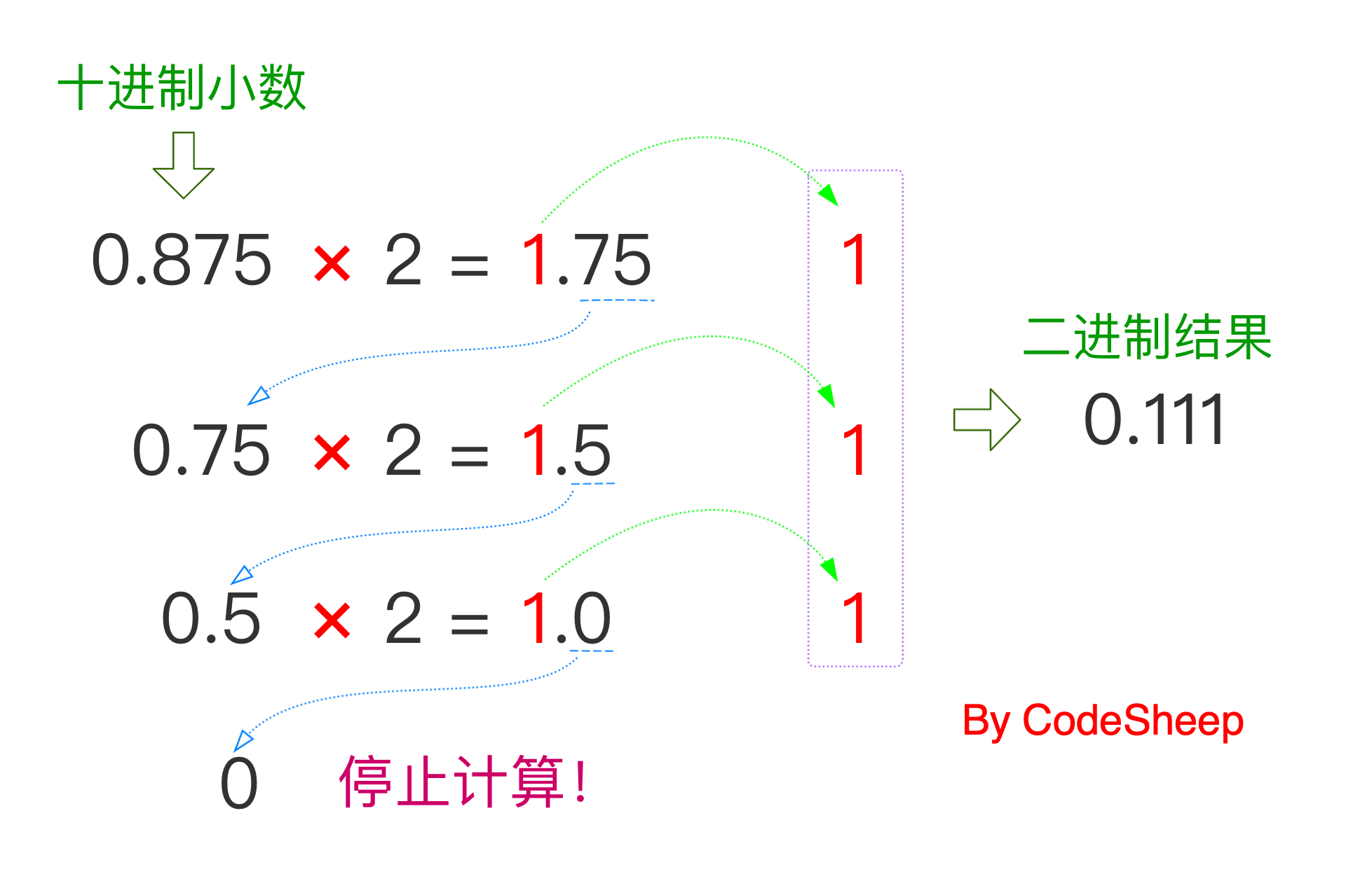 真有小伙伴不知道浮点数如何转二进制吗