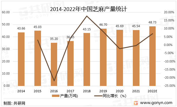 2014-2022年中国芝麻产量统计