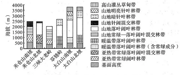  每日一题>秦巴山区的垂直自然带谱; 墨西哥城光化学烟雾的成因