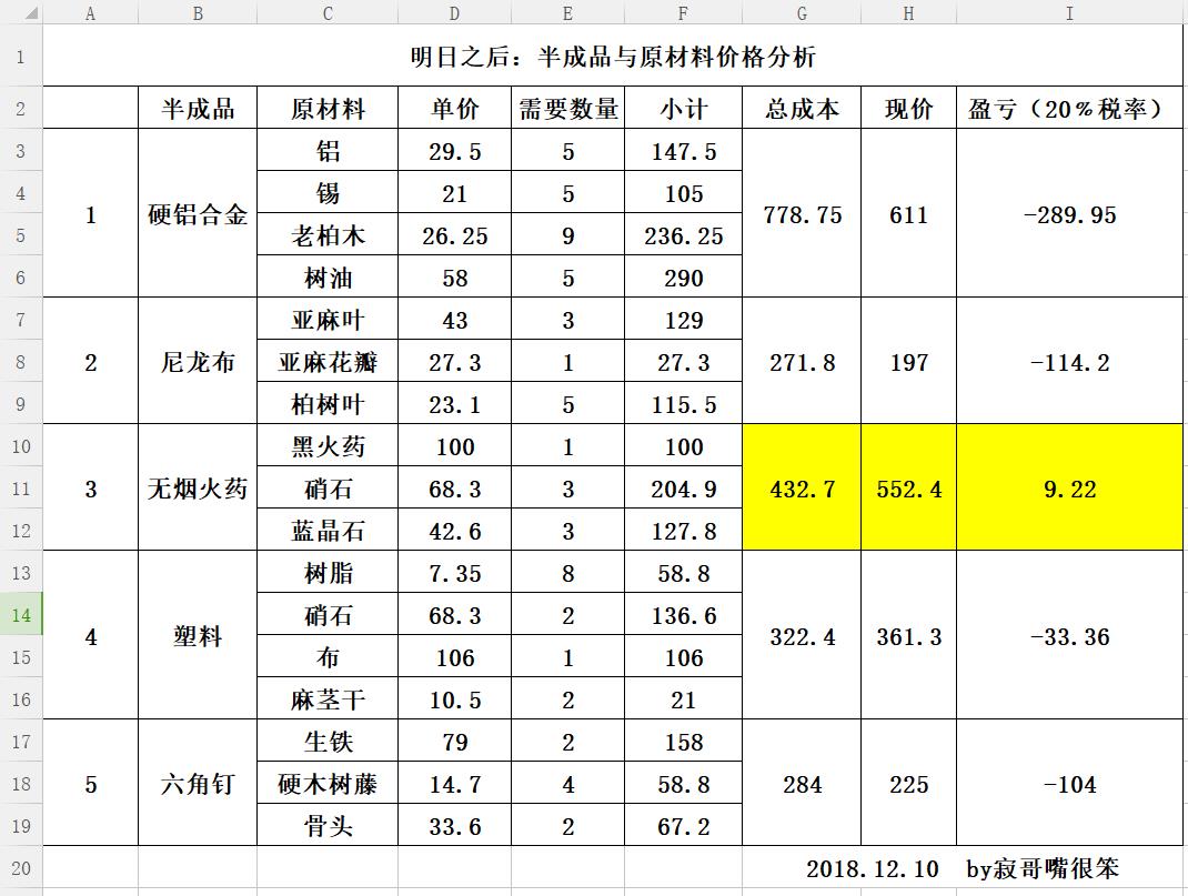 明日之后:寂哥打算当厂长赚取制作熟练度,奈何价格体系已崩盘