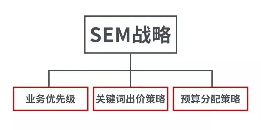 sem中关键词的选择技巧