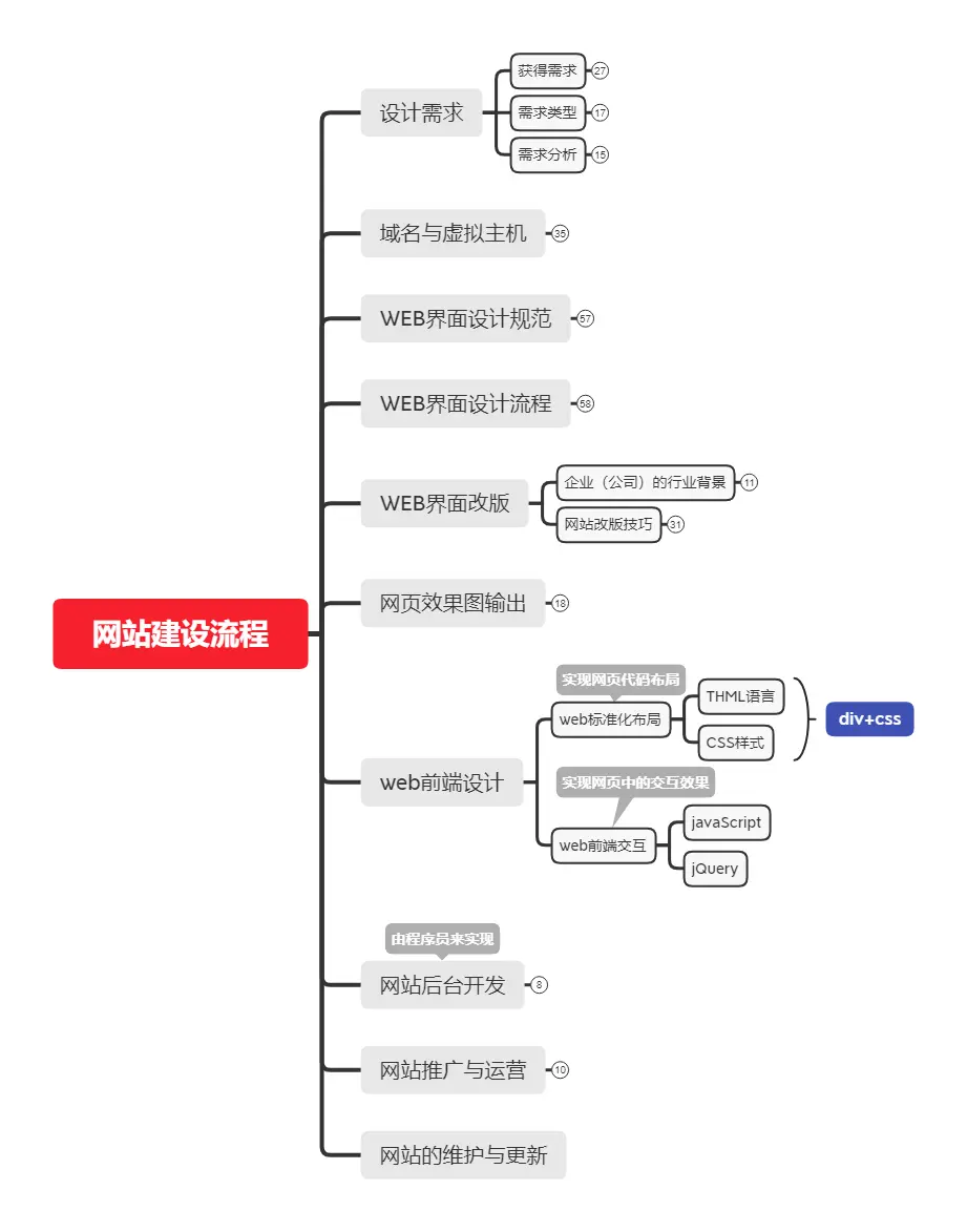 基础网站详细建设流程