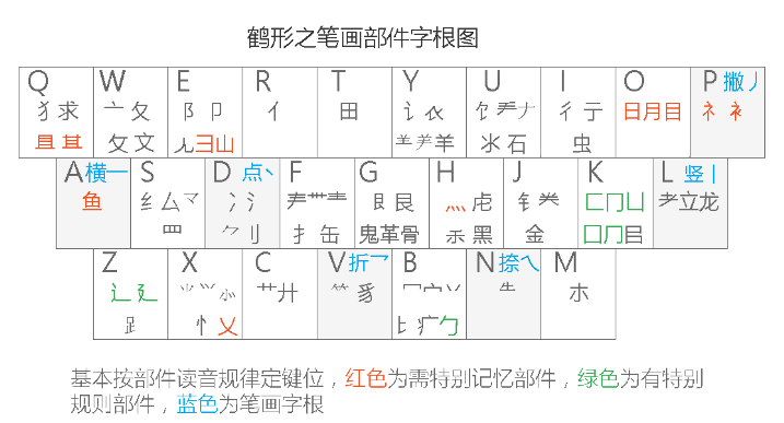 快速入门小鹤双拼音形输入法—学习帮助【原创记忆方案】