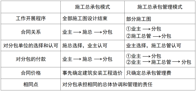 施工总承包模式和施工总承包管理模式的比较