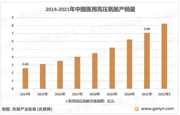 2014-2022年中国医用高压氧舱产销量