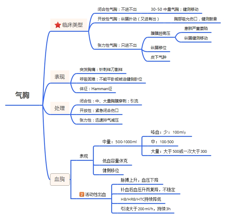 思维导图-呼吸系统疾病病人的护理