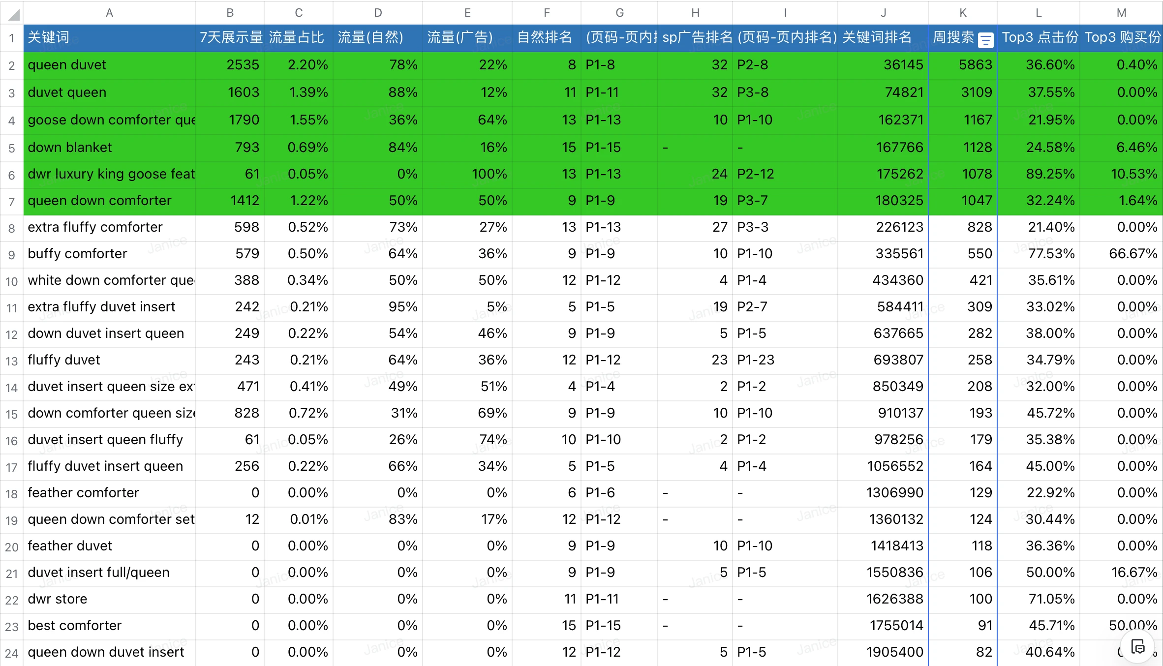 是1425，自然排名在15名之前的关键词有25个，将此25个关键词逐一进行分析：