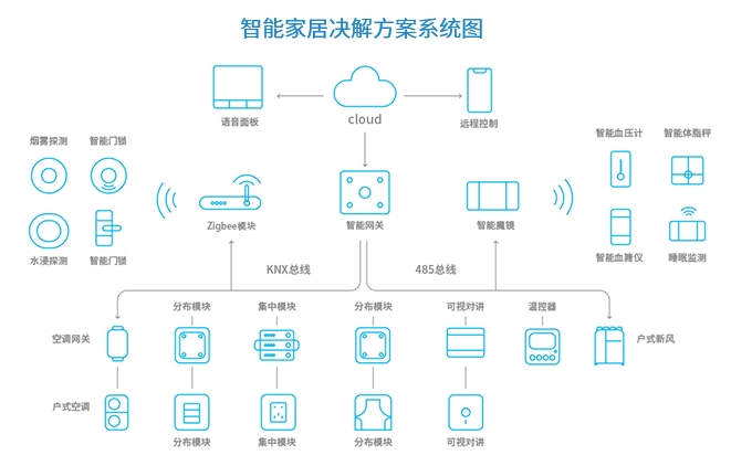 0标准的智能家居为例,从智能照明,传感器,环境与温度,遮阳,终端控制