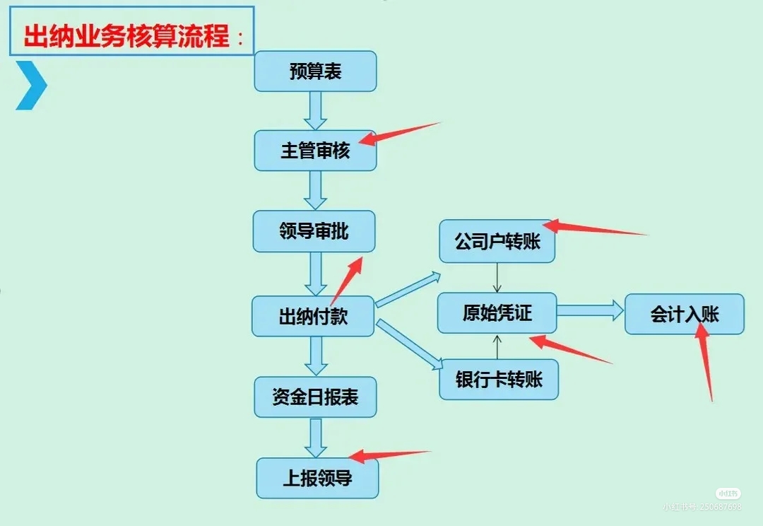 出纳到银行打流水的的流程 B站