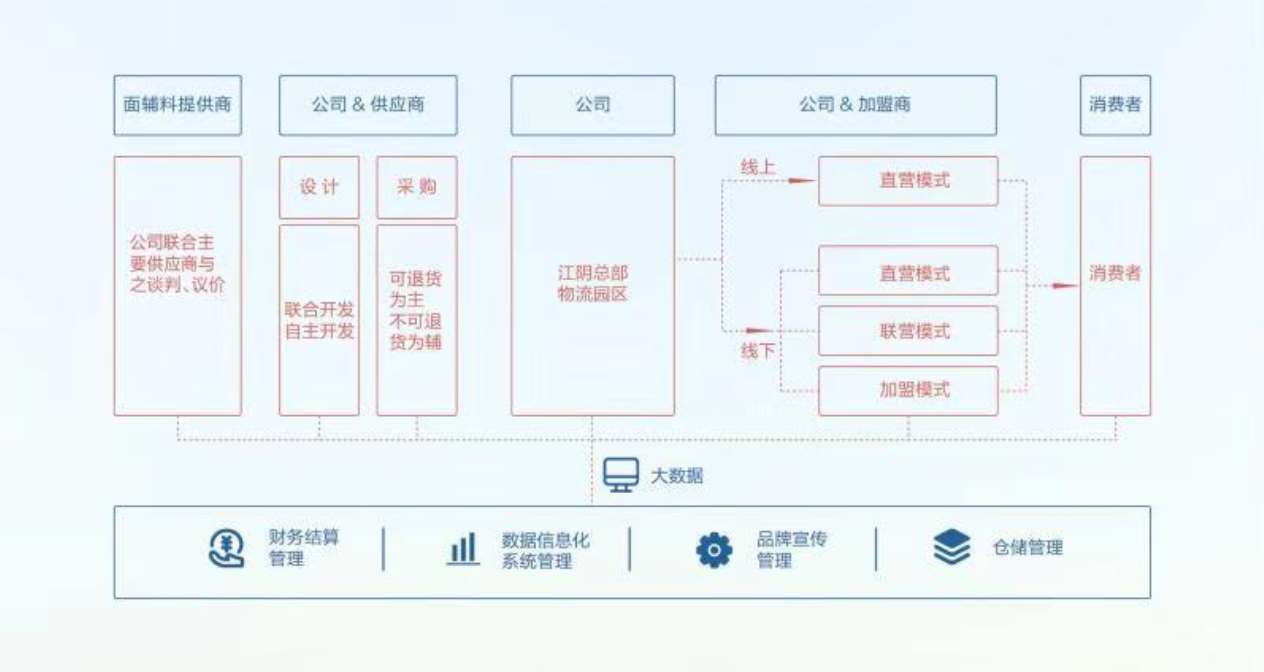 海澜之家商业模式