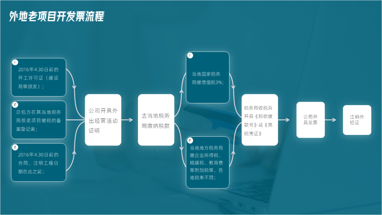不用愁,再复杂的ppt流程图,用简单的方法也能提高设计