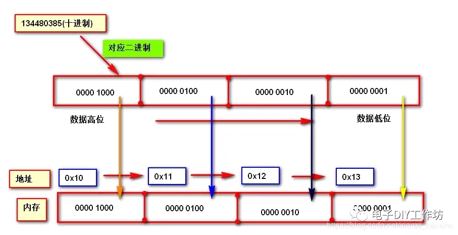 大端小端存储方式差异如何影响数据存储？  第1张