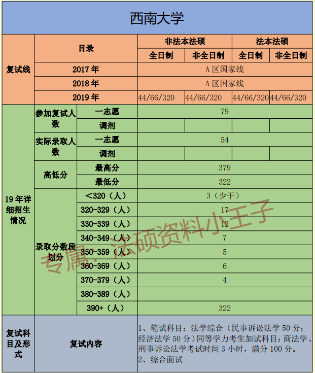 2021年西南大学法硕复试线,西南大学法硕复试录取情况