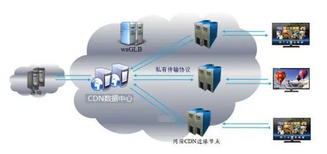 cdn媒体服务与支持_获取媒体服务支持能力