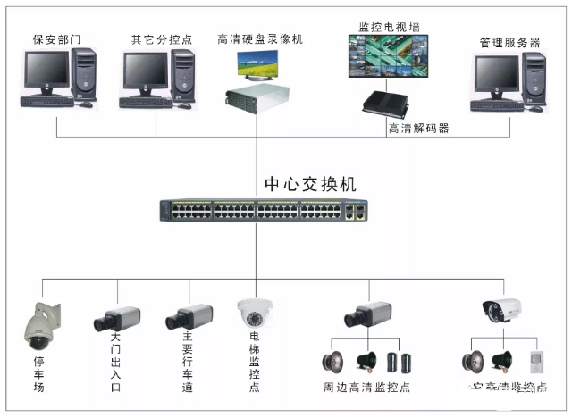 视频监控系统(小区监控)