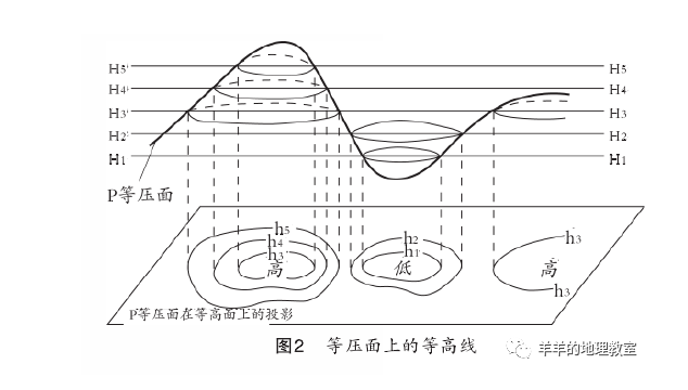 等高面上的等压线分布图指某一海拔高度相等的等高面与空中若干不同等