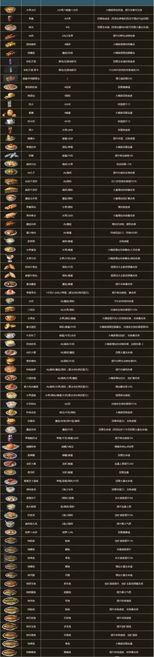 明日之后食谱_明日之后宣传海报_明日之后 电影
