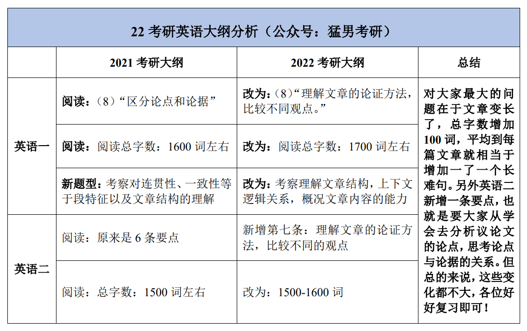 2022考研新大纲最全总结(政治/英语/数学)9.14最新发布!