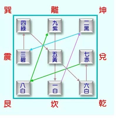 九星水法基础运用风水基础教学