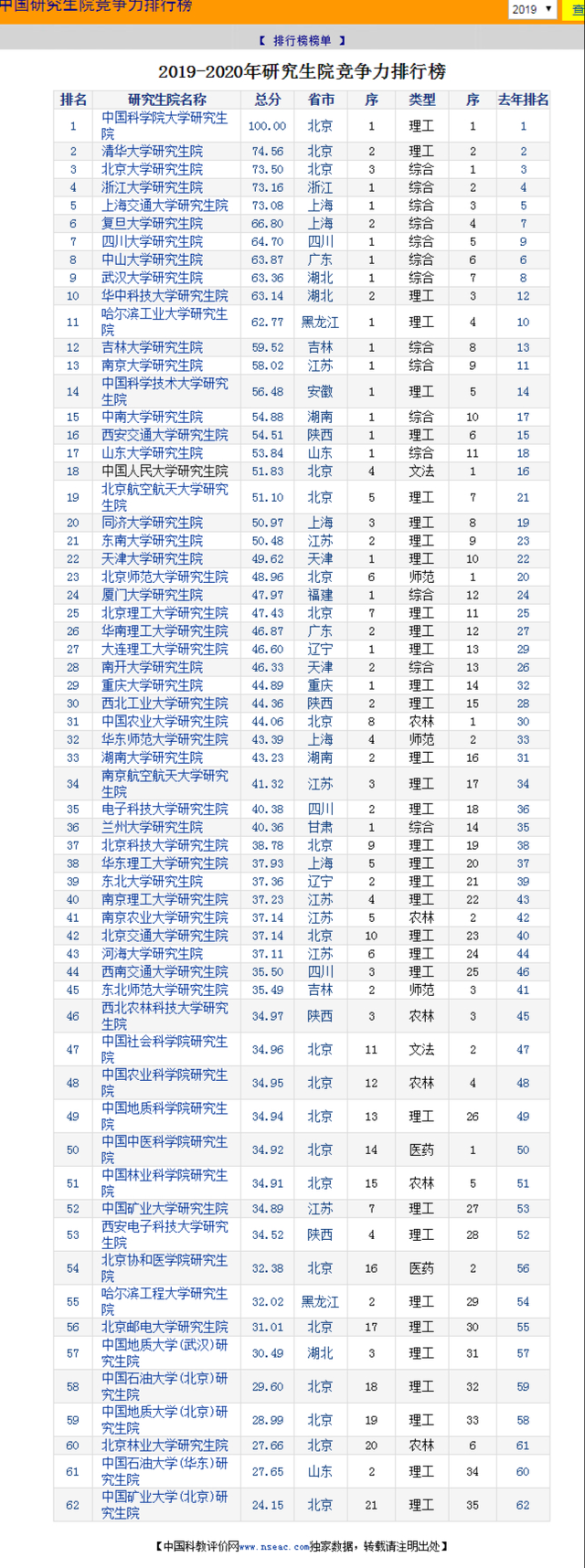 国内考试难度排行榜出炉考研才第五榜首竞争太激烈当之无愧