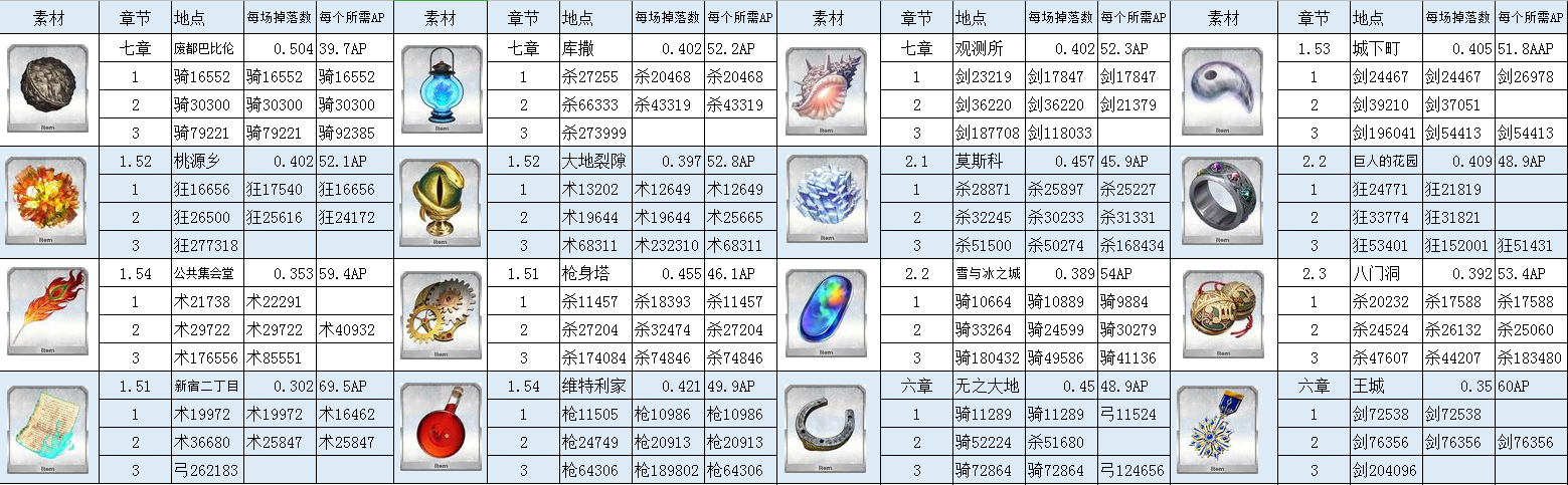 2020年2月9日的最佳掉落副本表格,希望能够帮助大家更有效率地刷素材