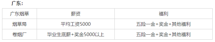 2022你想知道的各省份烟草薪资都在这里